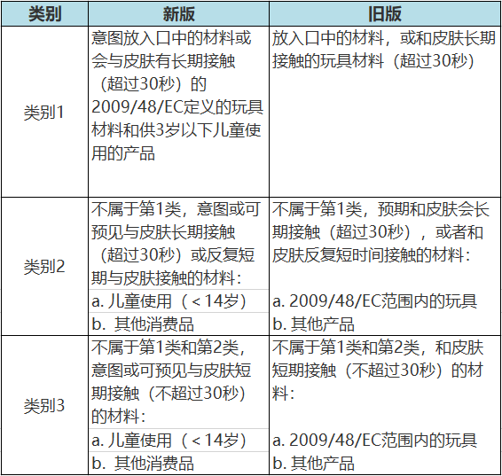修改的內(nèi)容