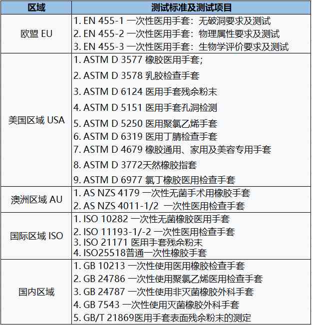 醫(yī)用手套測試
