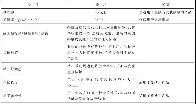 項目要求