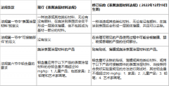 CCPSA下5項(xiàng)涉及表面涂層材料的相關(guān)法規(guī)要求進(jìn)行